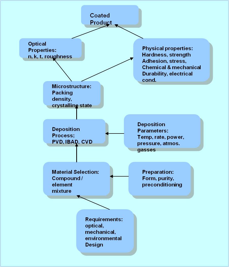 Deposition Process Components
